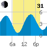 Snow Point tide chart for Saturday, July 31, 2021
