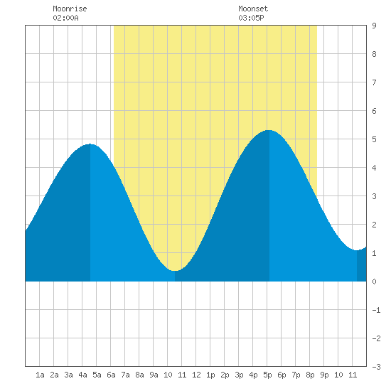 Snow Point tide chart for Saturday, July 3, 2021