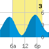 Snow Point tide chart for Saturday, July 3, 2021
