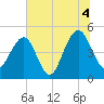 Snow Point tide chart for Sunday, July 4, 2021