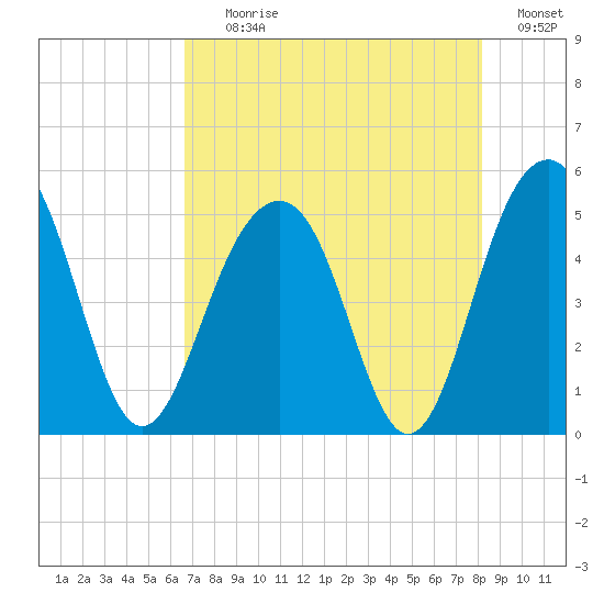 Snow Point tide chart for Tuesday, August 10, 2021