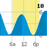Snow Point tide chart for Tuesday, August 10, 2021