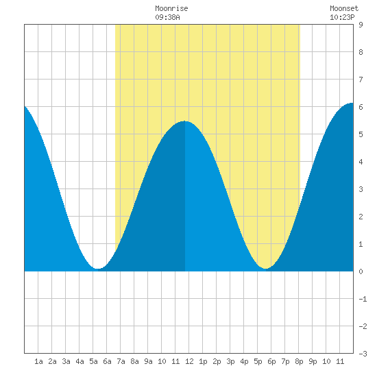 Snow Point tide chart for Wednesday, August 11, 2021