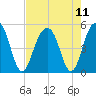 Snow Point tide chart for Wednesday, August 11, 2021
