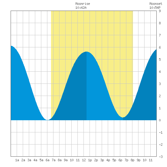 Snow Point tide chart for Thursday, August 12, 2021