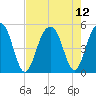 Snow Point tide chart for Thursday, August 12, 2021