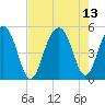 Snow Point tide chart for Friday, August 13, 2021