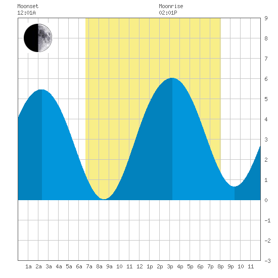 Snow Point tide chart for Sunday, August 15, 2021