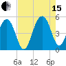 Snow Point tide chart for Sunday, August 15, 2021