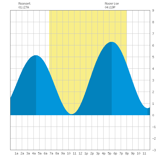 Snow Point tide chart for Tuesday, August 17, 2021