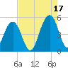 Snow Point tide chart for Tuesday, August 17, 2021
