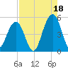 Snow Point tide chart for Wednesday, August 18, 2021