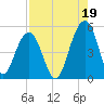 Snow Point tide chart for Thursday, August 19, 2021