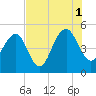 Snow Point tide chart for Sunday, August 1, 2021