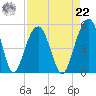 Snow Point tide chart for Sunday, August 22, 2021