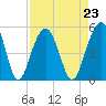 Snow Point tide chart for Monday, August 23, 2021