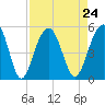 Snow Point tide chart for Tuesday, August 24, 2021