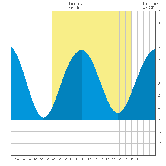 Snow Point tide chart for Wednesday, August 25, 2021