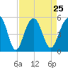 Snow Point tide chart for Wednesday, August 25, 2021