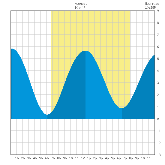 Snow Point tide chart for Thursday, August 26, 2021