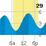 Snow Point tide chart for Sunday, August 29, 2021
