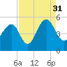 Snow Point tide chart for Tuesday, August 31, 2021