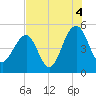 Snow Point tide chart for Wednesday, August 4, 2021