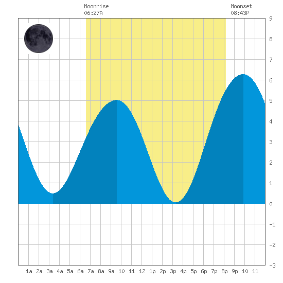 Snow Point tide chart for Sunday, August 8, 2021