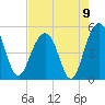 Snow Point tide chart for Monday, August 9, 2021