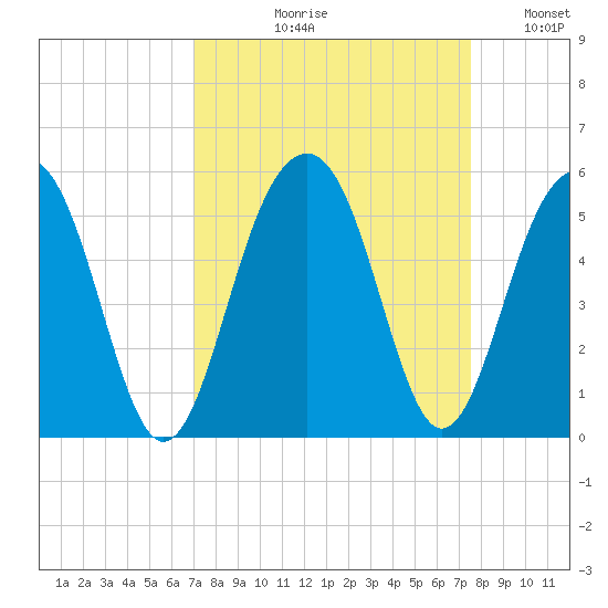 Snow Point tide chart for Friday, September 10, 2021