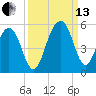 Snow Point tide chart for Monday, September 13, 2021