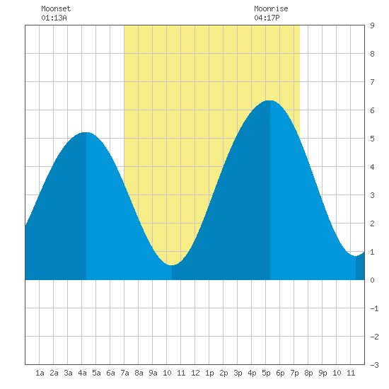 Snow Point tide chart for Wednesday, September 15, 2021