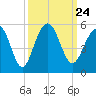 Snow Point tide chart for Friday, September 24, 2021