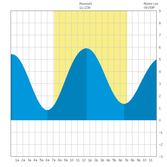 Snow Point tide chart for Saturday, September 25, 2021