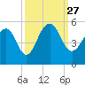 Snow Point tide chart for Monday, September 27, 2021