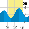 Snow Point tide chart for Wednesday, September 29, 2021