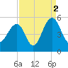 Snow Point tide chart for Thursday, September 2, 2021