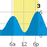 Snow Point tide chart for Friday, September 3, 2021