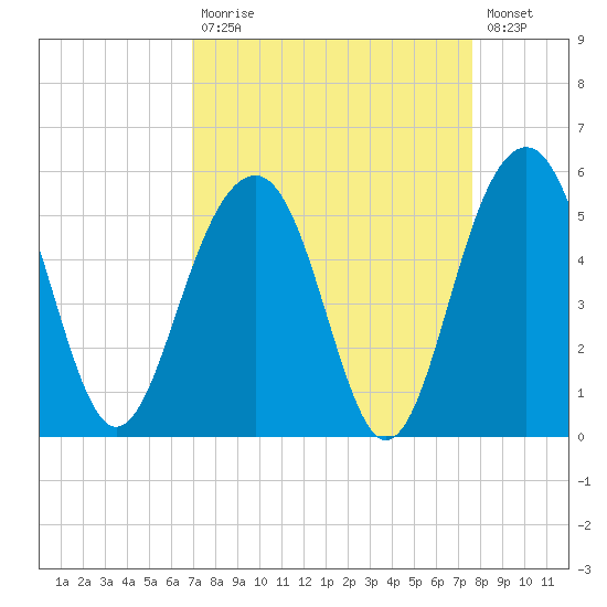 Snow Point tide chart for Tuesday, September 7, 2021
