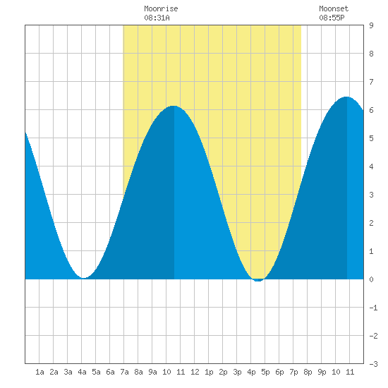Snow Point tide chart for Wednesday, September 8, 2021