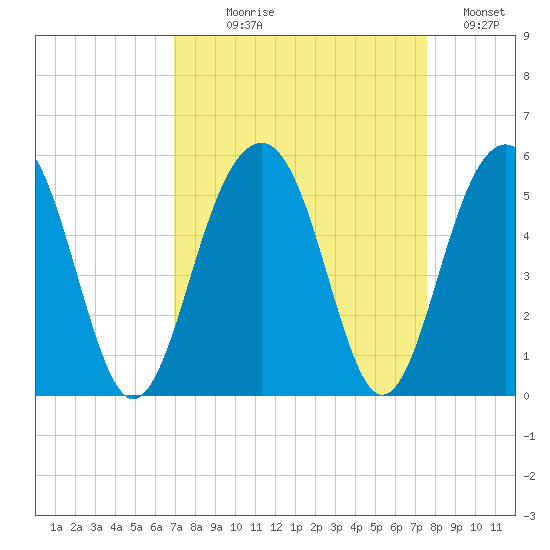 Snow Point tide chart for Thursday, September 9, 2021