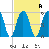 Snow Point tide chart for Thursday, September 9, 2021