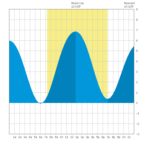 Snow Point tide chart for Sunday, October 10, 2021