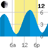 Snow Point tide chart for Tuesday, October 12, 2021