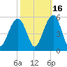 Snow Point tide chart for Saturday, October 16, 2021
