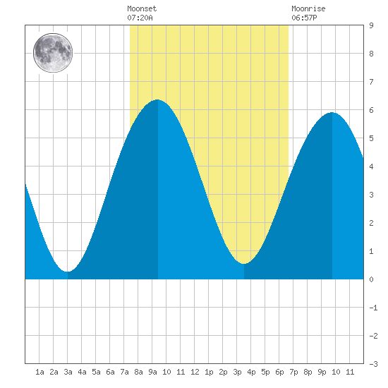 Snow Point tide chart for Wednesday, October 20, 2021