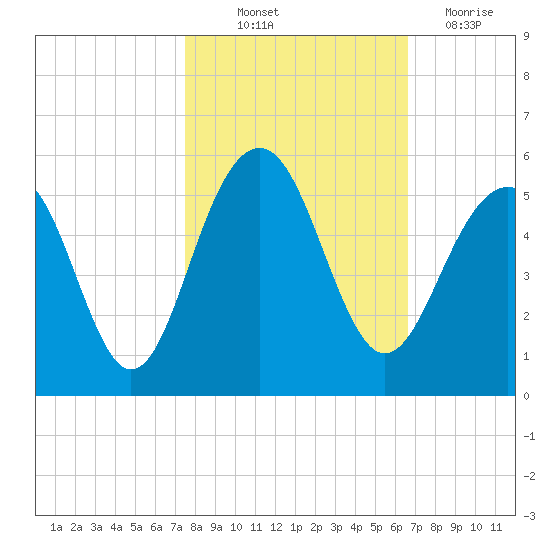 Snow Point tide chart for Saturday, October 23, 2021