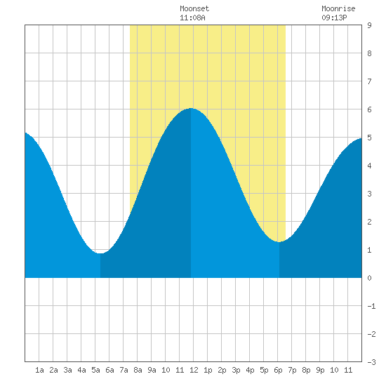 Snow Point tide chart for Sunday, October 24, 2021