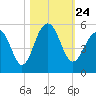 Snow Point tide chart for Sunday, October 24, 2021