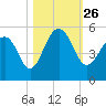 Snow Point tide chart for Tuesday, October 26, 2021